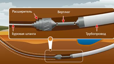 Бестраншейная прокладка трубопровода