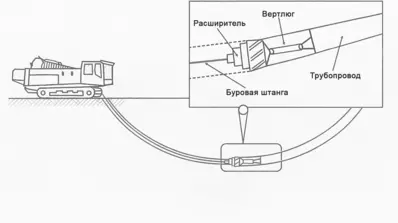 bestransheynaya-prokladka-truboprovoda