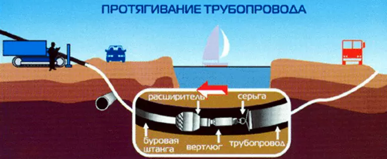 Протягивание трубопровода