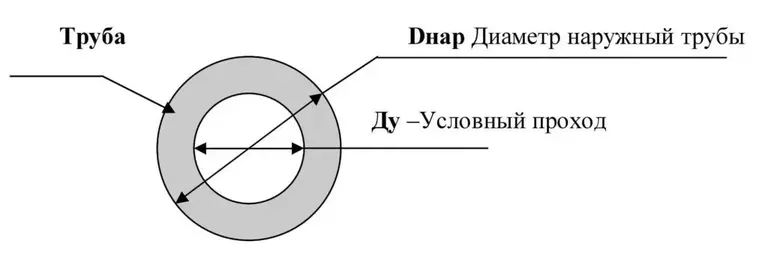 Условный проход трубы