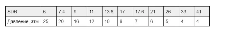 Таблица соответствия SDR и предельного давления