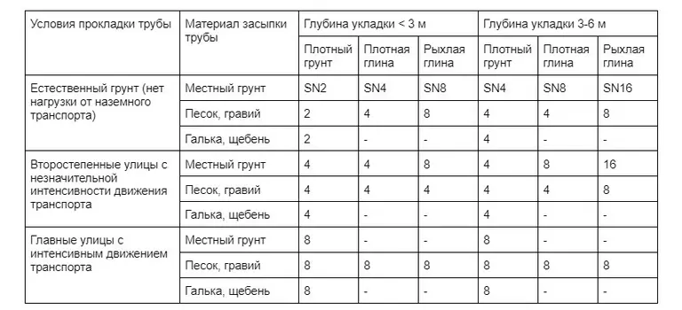 Рекомендованная минимальная жёсткость труб