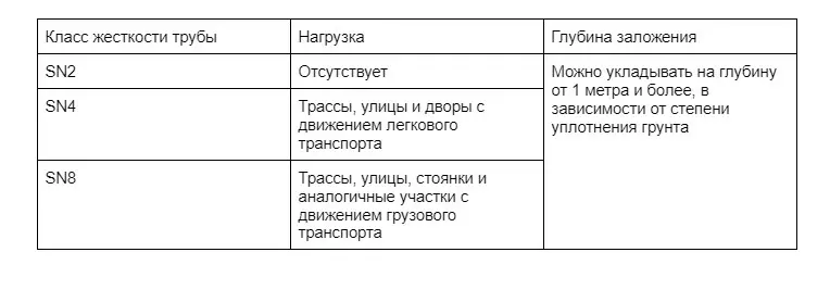 Cоответствие нагрузки и класса жесткости