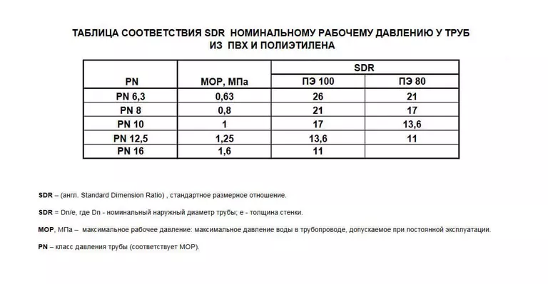 таблица соответствия SDR и рабочего давления труб ПЭ-80 и ПЭ-100