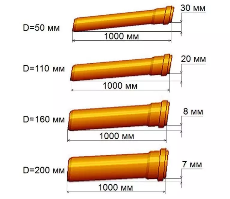 Уклон канализационной трубы в зависимости от диаметра