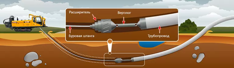 Бестраншейная прокладка трубопровода