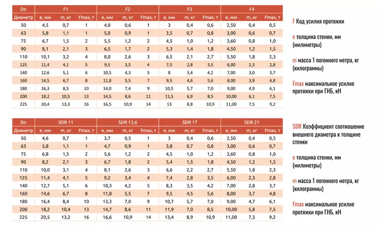 таблица размеров труб ПНД энерджипайп - диаметр, вес, Fmax, SDR