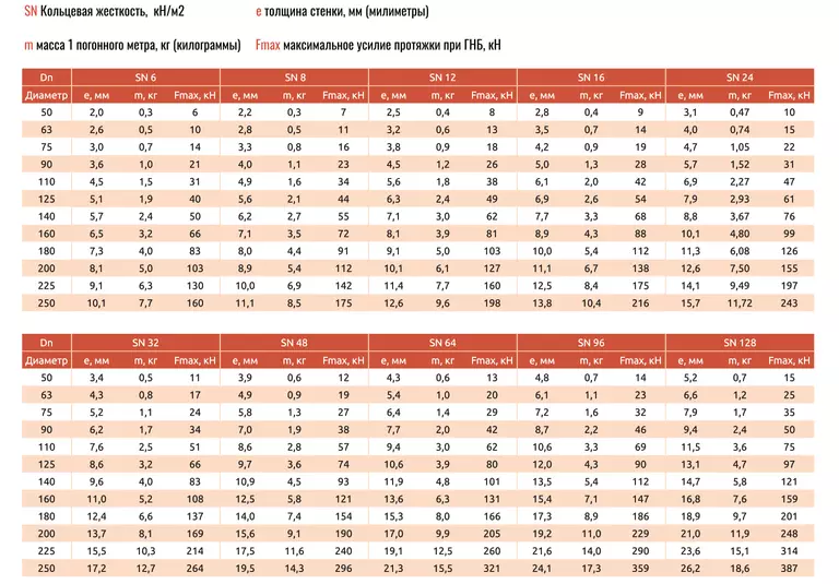 таблица размеров труб ПНД энерджипайп - диаметр, вес, SN